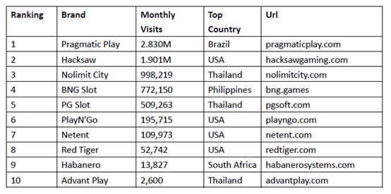 2024 Q4 Slot provider website traffic ranking